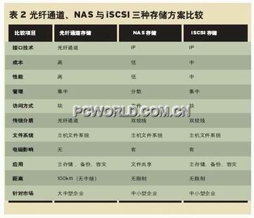 iSCSI完全指南