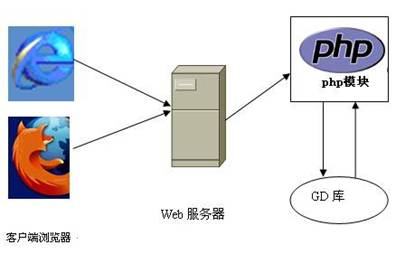 图5 PHP图像调用原理