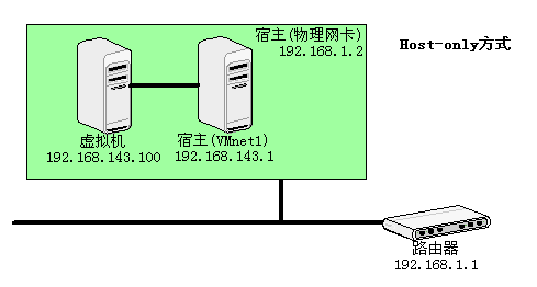 虚拟机NetworkAdapter三种方式的区别