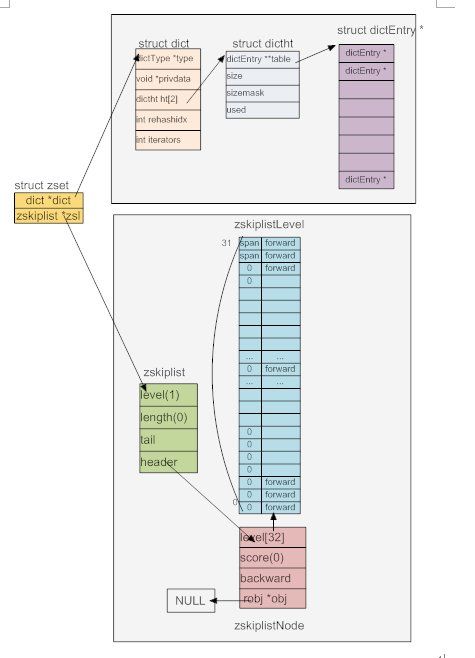 Redis内存存储结构分析