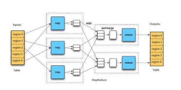 hbase <wbr>hive <wbr>mapreduce <wbr>ZooKeeper <wbr>这些都科普下