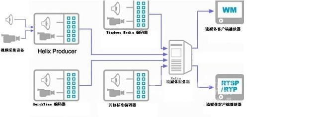 Linux流媒体服务器安装配置