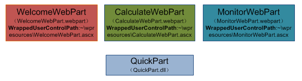 SHarepoint 2007 让QucikPart更加方便