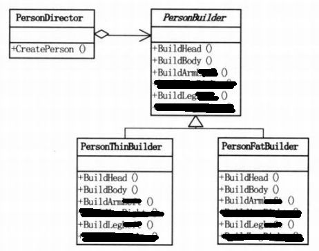 《大话设计模式》学习笔记9：建造者模式