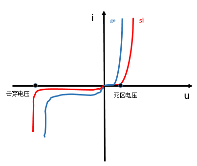 【计算机的物理实现】PN结的伏安特性