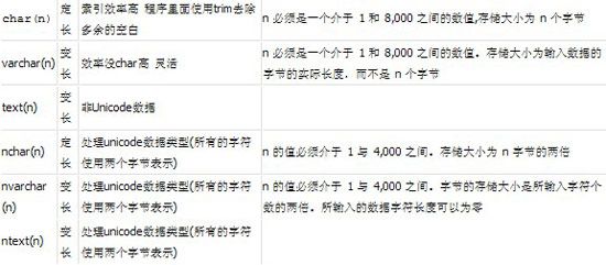 “N”在Sql Server字段类型中的重要性 