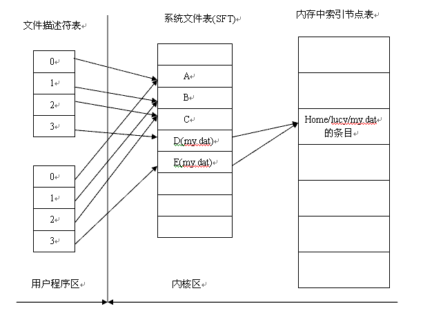 UNIX IO---再谈文件描述符