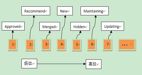 mysql SET类型 应用技巧