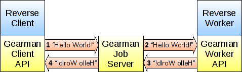 任务分发系统gearman