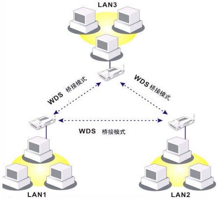 WDS桥接和WDS中继的区别: - Herry_Kang - Herry_Kang