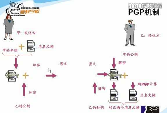 密码学——公钥与私钥