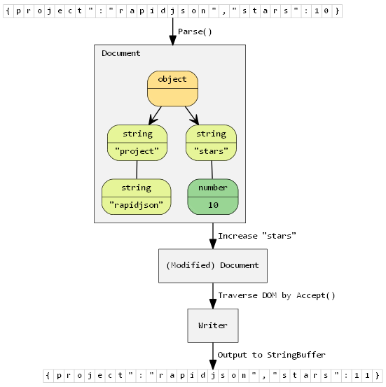 RapidJSON 1.0 正式版发布，C++的JSON开发包