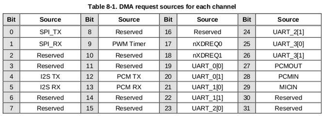 ~Datasheet - DMA