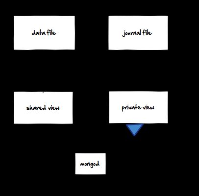 MongoDB的Journaling的工作原理（每日一译）