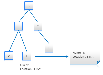 NoSQL 数据建模技术