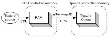 Conventional texture loading