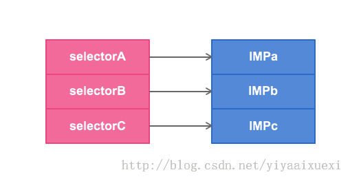 Objective-C的hook方案（一）: Method Swizzling