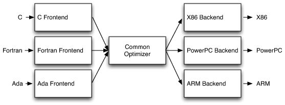 Retargetable Compiler