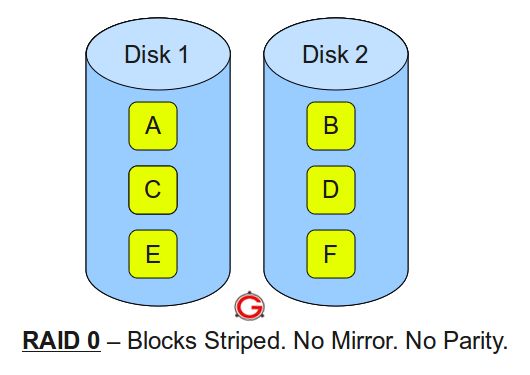 图解RAID 0, RAID 1, RAID 5, RAID 10