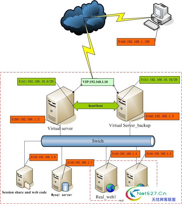 Linux LVS+Heartbeat+memcached+nfs Web集群的构建