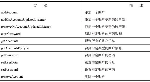 Android特色开发(5):账户管理