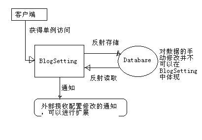 BlogEngine.Net架构与源代码分析系列part4：Blog全局设置——BlogSettings