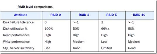 SQL Server之RAID简介