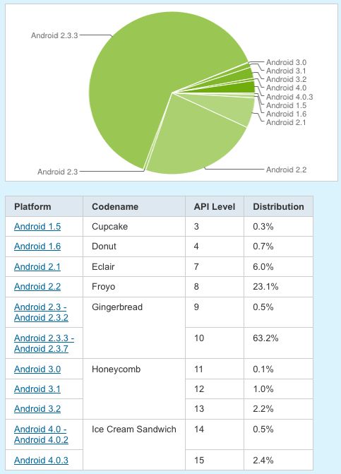 Android面临困境:系统现碎片化 开发者兴趣下滑