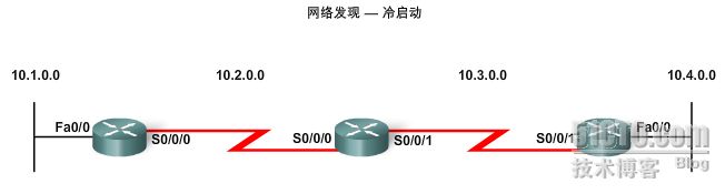 距离矢量路由协议（二）