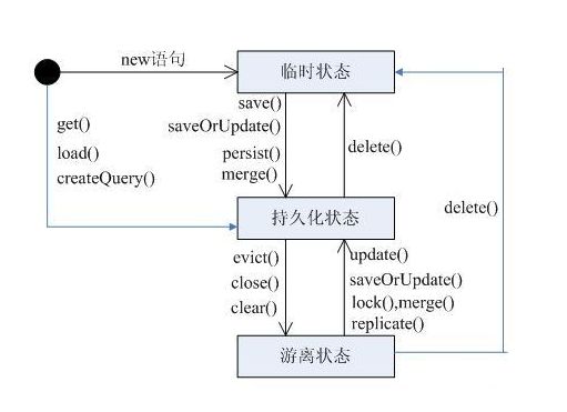 java框架篇---hibernate之session状态