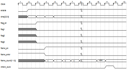 ISE,FPGA和LDPCC译码器