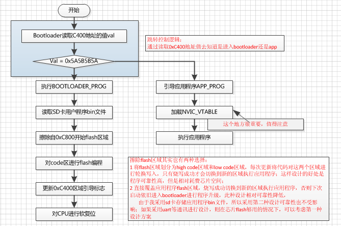 LM3S之boot loader学习笔记-1