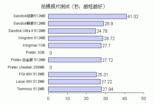 CF卡技术详解——笔记