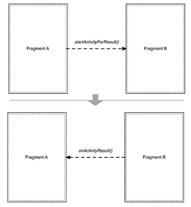 Android编程: ViewPager和Dialogs组件