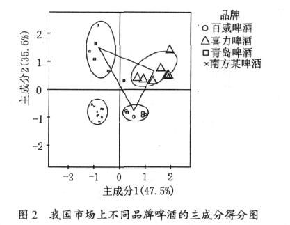 我国不同品牌啤酒的主成份得分图