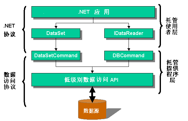 .NET小结之数据访问演进