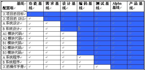 基于CMM和CMMI的配置管理