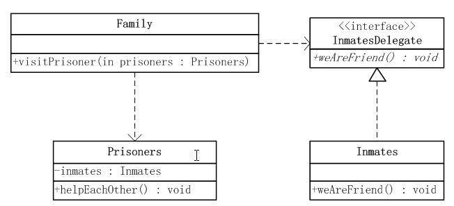 IOS设计模式的六大设计原则之迪米特法则(LOD,Law Of Demeter)