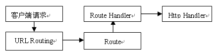 ASP.NET MVC的生命周期与网址路由