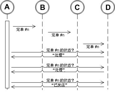 异步工作流体系结构的选择