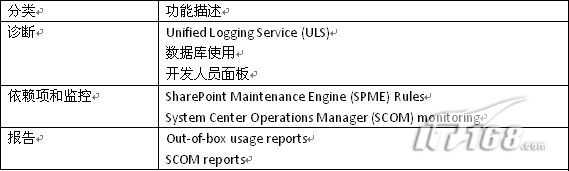 SharePoint 2010可以为IT专业人员带来什么样的好处