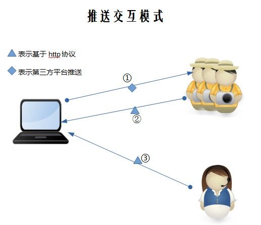 项目ITP(三) 玩玩 服务端 到 app端