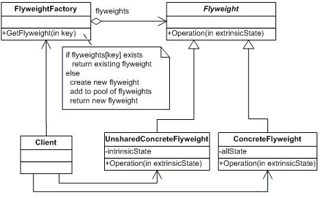 C#设计模式——享元模式(Flyweight Pattern)