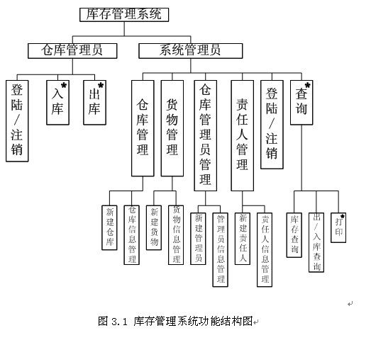 小型企业库存管理系统的设计与实现