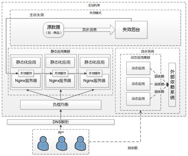 天猫浏览型应用的CDN静态化架构演变