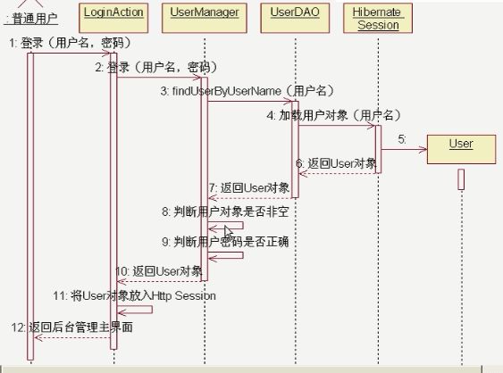 顺序图（Sequence Diagram）