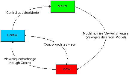 用C#实现MVC（Model View Control）模式介绍