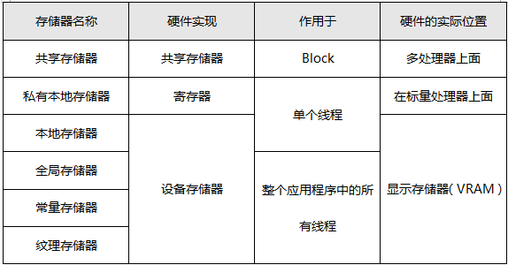 cuda编程知识普及