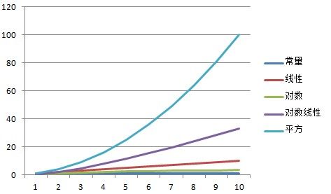 算法：Rate of Growth