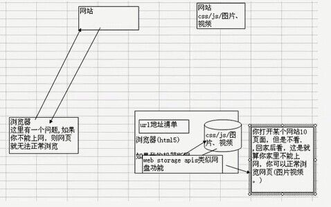 HTML5增加的几个新的标签